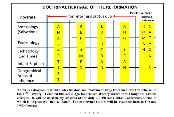 Doctrinal Heritage of the Reformation chart